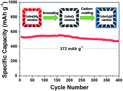 CoSnO3